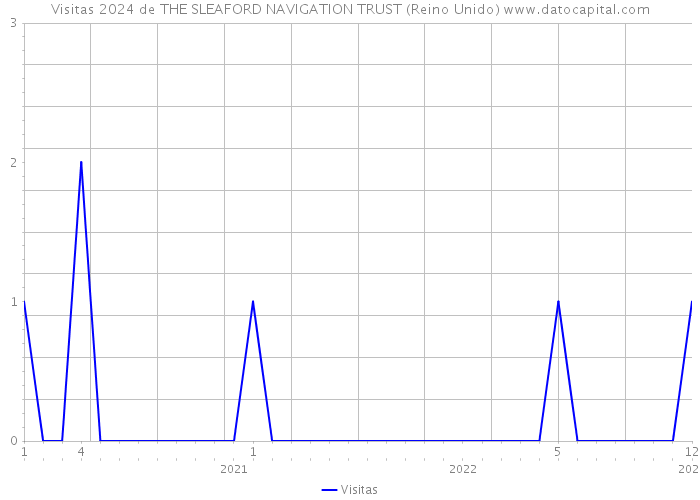 Visitas 2024 de THE SLEAFORD NAVIGATION TRUST (Reino Unido) 