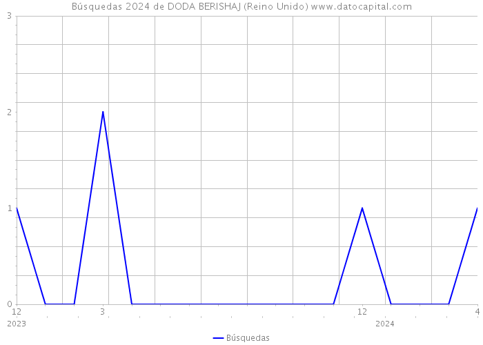 Búsquedas 2024 de DODA BERISHAJ (Reino Unido) 