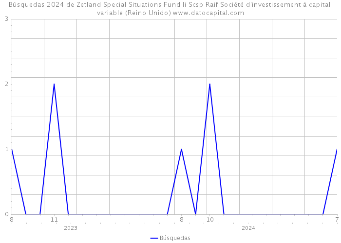 Búsquedas 2024 de Zetland Special Situations Fund Ii Scsp Raif Société d'investissement à capital variable (Reino Unido) 