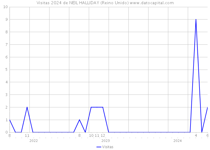 Visitas 2024 de NEIL HALLIDAY (Reino Unido) 