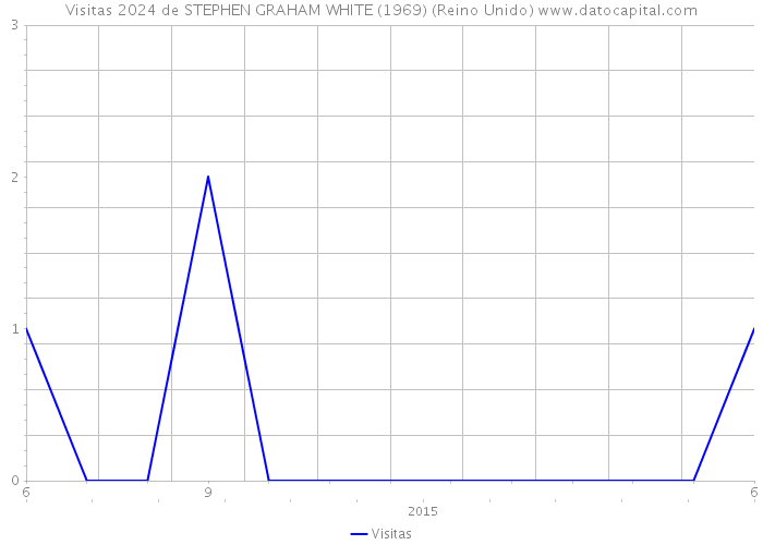 Visitas 2024 de STEPHEN GRAHAM WHITE (1969) (Reino Unido) 