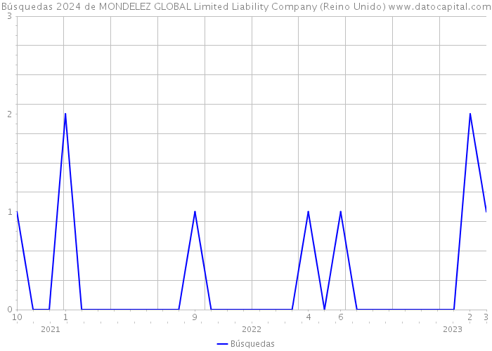 Búsquedas 2024 de MONDELEZ GLOBAL Limited Liability Company (Reino Unido) 