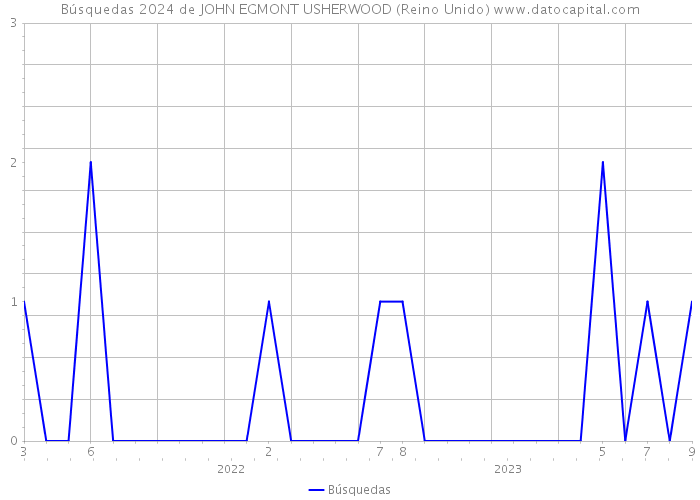 Búsquedas 2024 de JOHN EGMONT USHERWOOD (Reino Unido) 