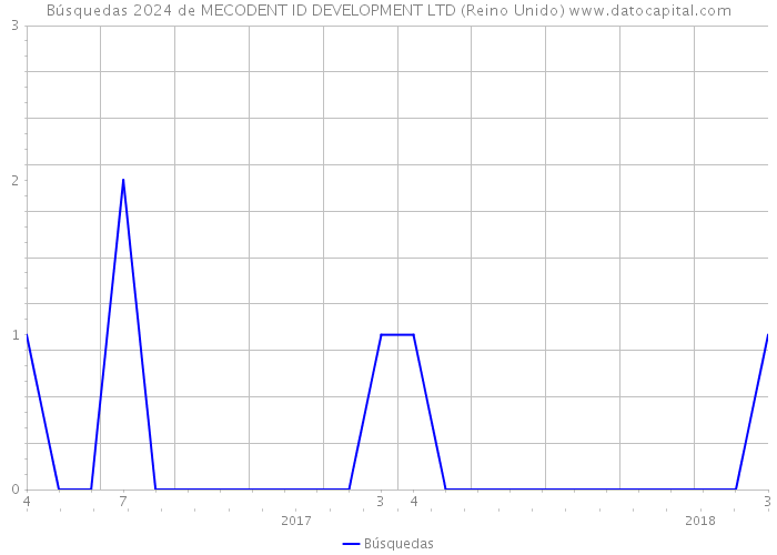 Búsquedas 2024 de MECODENT ID DEVELOPMENT LTD (Reino Unido) 