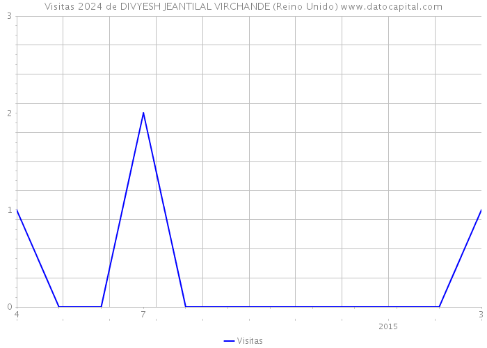 Visitas 2024 de DIVYESH JEANTILAL VIRCHANDE (Reino Unido) 