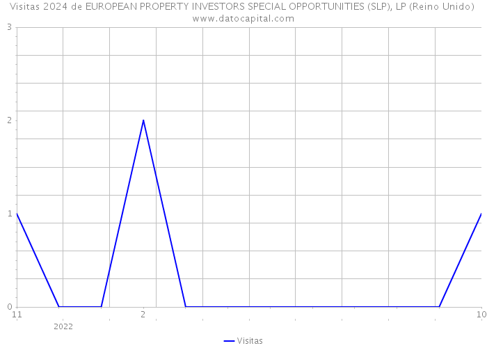 Visitas 2024 de EUROPEAN PROPERTY INVESTORS SPECIAL OPPORTUNITIES (SLP), LP (Reino Unido) 