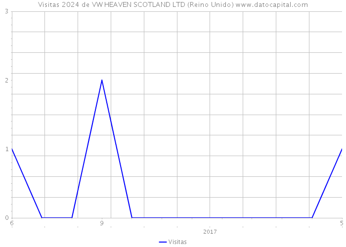 Visitas 2024 de VW HEAVEN SCOTLAND LTD (Reino Unido) 