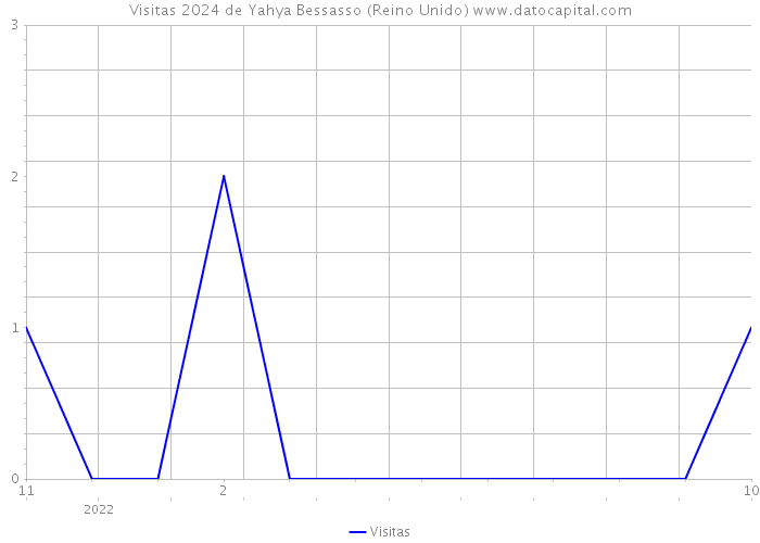 Visitas 2024 de Yahya Bessasso (Reino Unido) 