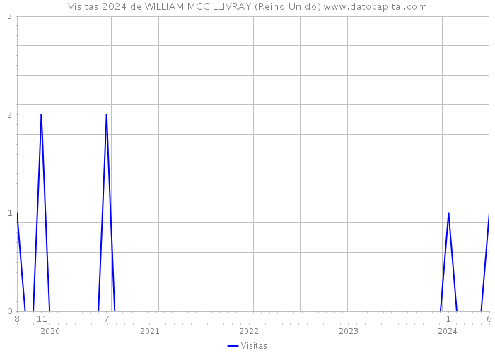 Visitas 2024 de WILLIAM MCGILLIVRAY (Reino Unido) 