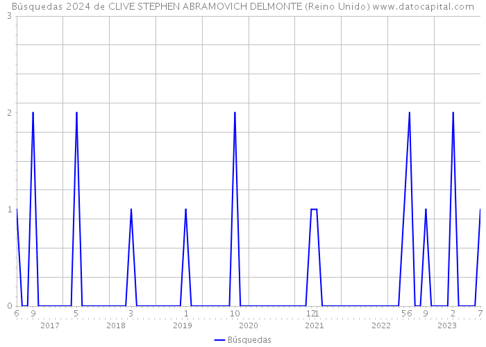 Búsquedas 2024 de CLIVE STEPHEN ABRAMOVICH DELMONTE (Reino Unido) 