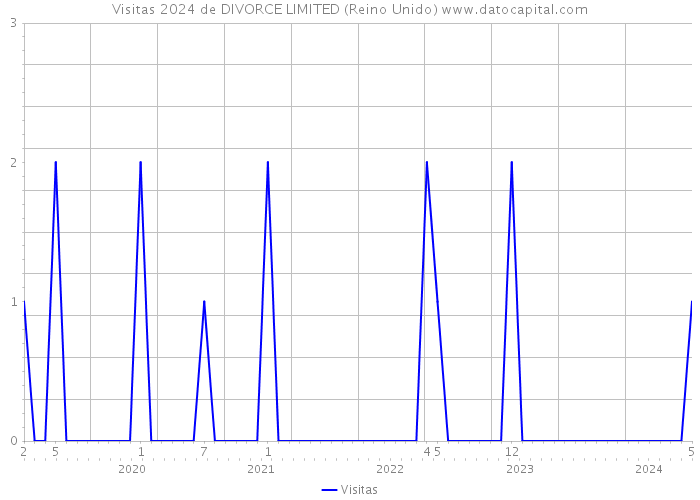 Visitas 2024 de DIVORCE LIMITED (Reino Unido) 