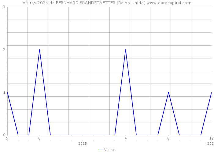 Visitas 2024 de BERNHARD BRANDSTAETTER (Reino Unido) 