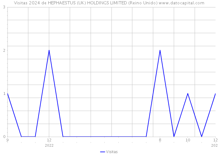 Visitas 2024 de HEPHAESTUS (UK) HOLDINGS LIMITED (Reino Unido) 