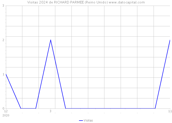 Visitas 2024 de RICHARD PARMEE (Reino Unido) 