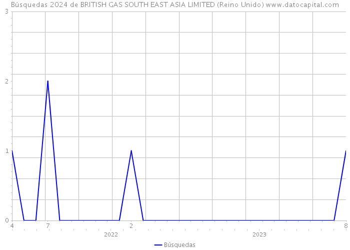 Búsquedas 2024 de BRITISH GAS SOUTH EAST ASIA LIMITED (Reino Unido) 