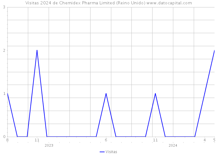 Visitas 2024 de Chemidex Pharma Limited (Reino Unido) 