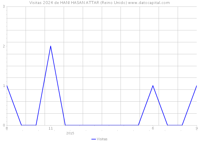 Visitas 2024 de HANI HASAN ATTAR (Reino Unido) 