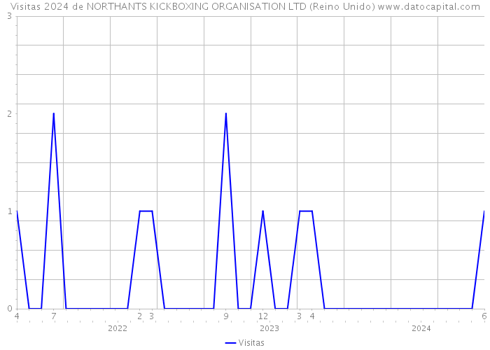 Visitas 2024 de NORTHANTS KICKBOXING ORGANISATION LTD (Reino Unido) 