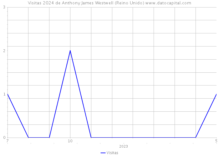 Visitas 2024 de Anthony James Westwell (Reino Unido) 