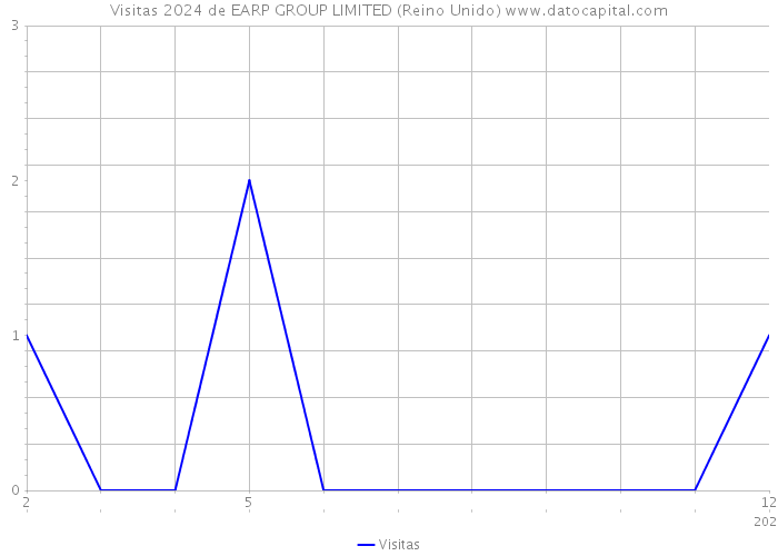 Visitas 2024 de EARP GROUP LIMITED (Reino Unido) 