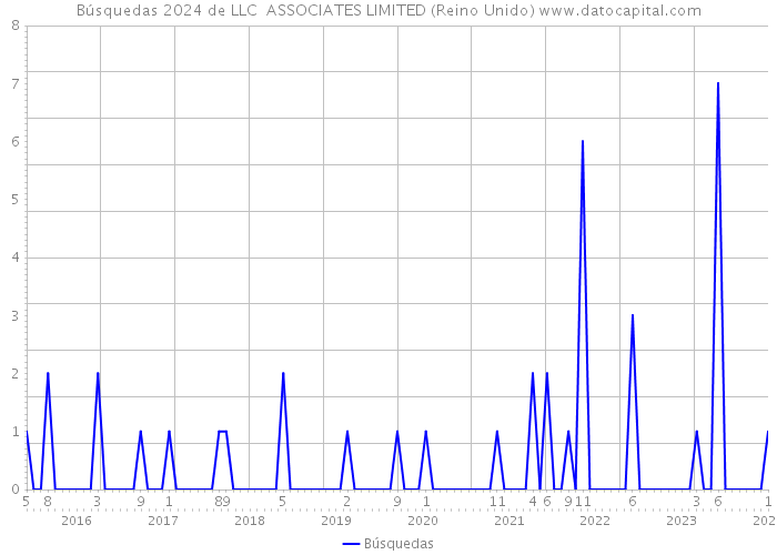 Búsquedas 2024 de LLC ASSOCIATES LIMITED (Reino Unido) 