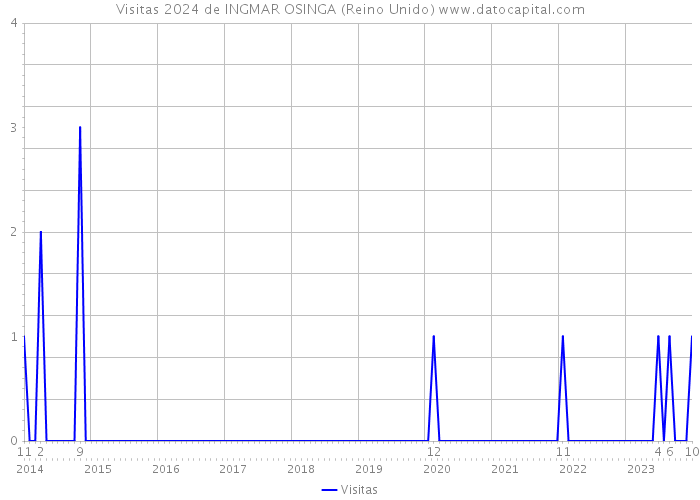 Visitas 2024 de INGMAR OSINGA (Reino Unido) 