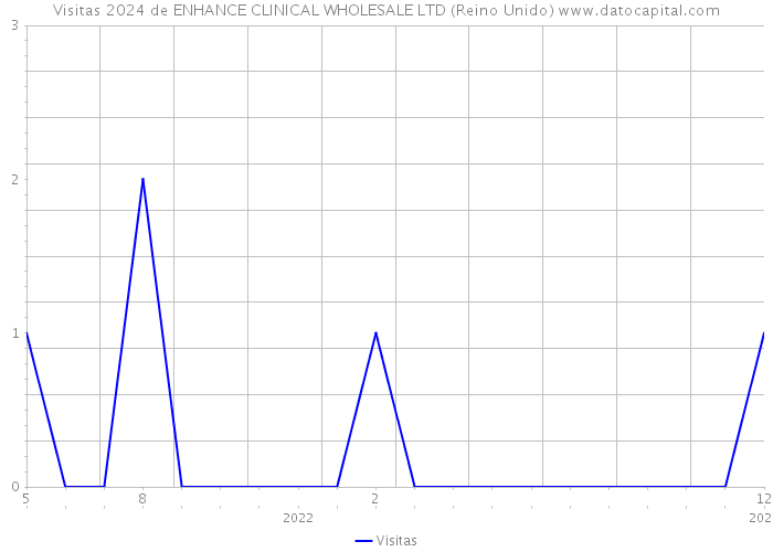 Visitas 2024 de ENHANCE CLINICAL WHOLESALE LTD (Reino Unido) 