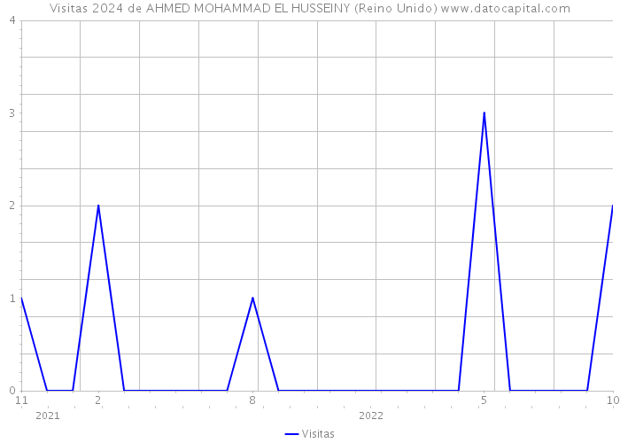 Visitas 2024 de AHMED MOHAMMAD EL HUSSEINY (Reino Unido) 