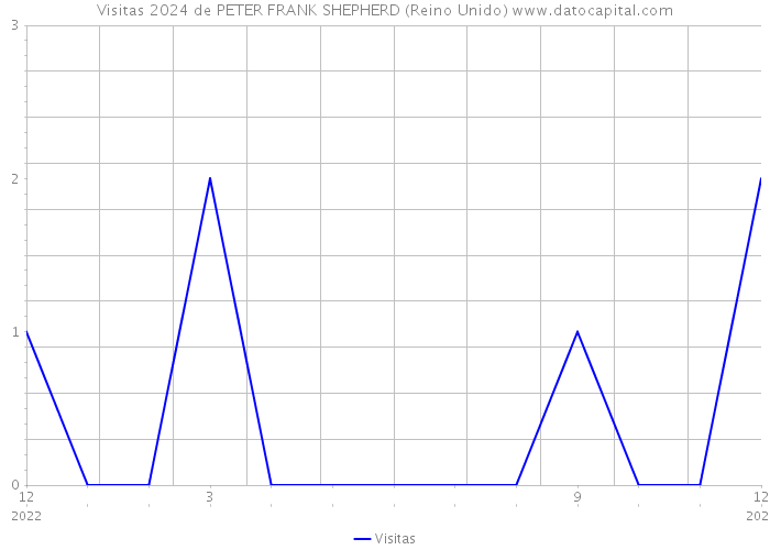 Visitas 2024 de PETER FRANK SHEPHERD (Reino Unido) 