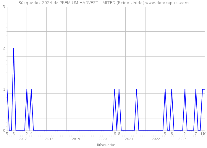 Búsquedas 2024 de PREMIUM HARVEST LIMITED (Reino Unido) 