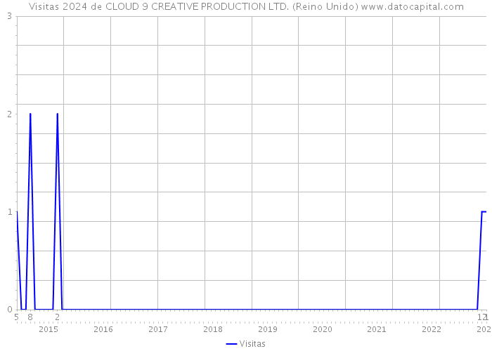 Visitas 2024 de CLOUD 9 CREATIVE PRODUCTION LTD. (Reino Unido) 