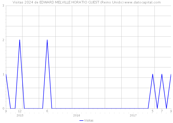 Visitas 2024 de EDWARD MELVILLE HORATIO GUEST (Reino Unido) 