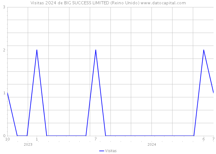 Visitas 2024 de BIG SUCCESS LIMITED (Reino Unido) 