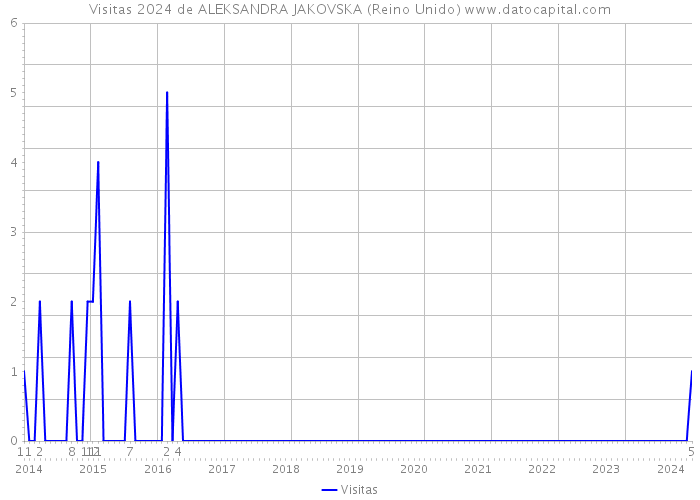 Visitas 2024 de ALEKSANDRA JAKOVSKA (Reino Unido) 