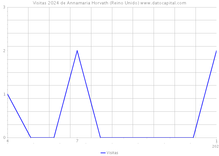 Visitas 2024 de Annamaria Horvath (Reino Unido) 