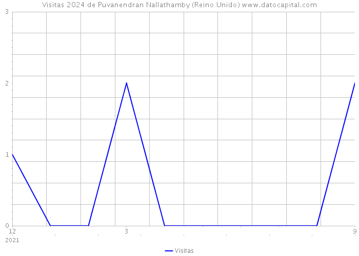 Visitas 2024 de Puvanendran Nallathamby (Reino Unido) 