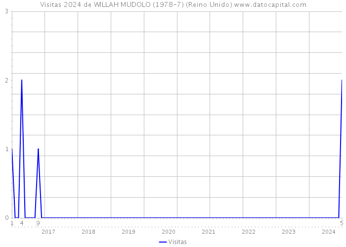 Visitas 2024 de WILLAH MUDOLO (1978-7) (Reino Unido) 