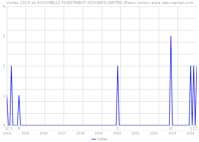 Visitas 2024 de ROCKWELLS INVESTMENT ADVISERS LIMITED (Reino Unido) 