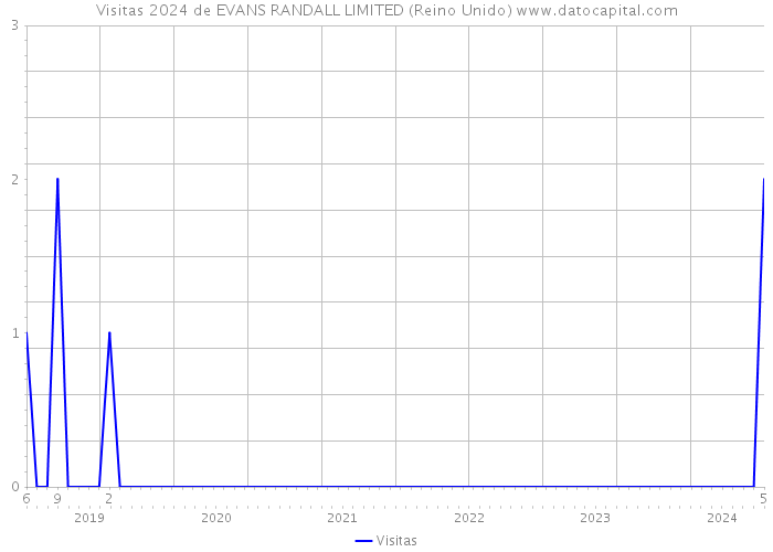 Visitas 2024 de EVANS RANDALL LIMITED (Reino Unido) 