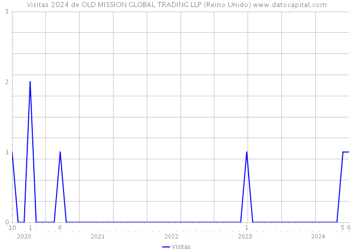 Visitas 2024 de OLD MISSION GLOBAL TRADING LLP (Reino Unido) 