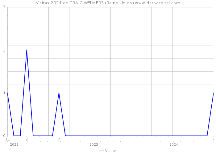 Visitas 2024 de CRAIG WELMERS (Reino Unido) 