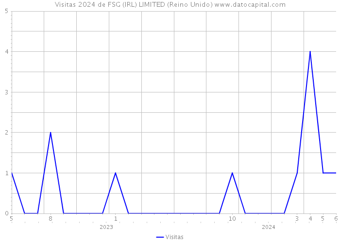 Visitas 2024 de FSG (IRL) LIMITED (Reino Unido) 