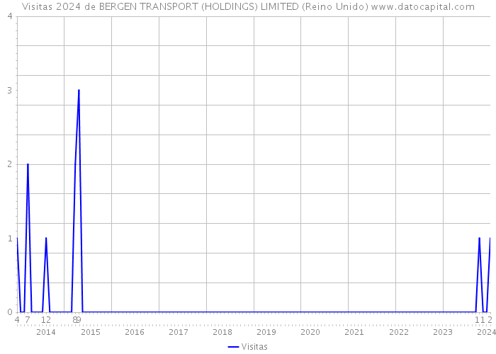 Visitas 2024 de BERGEN TRANSPORT (HOLDINGS) LIMITED (Reino Unido) 