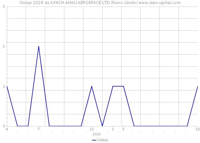 Visitas 2024 de KINICH AHAU AEROSPACE LTD (Reino Unido) 