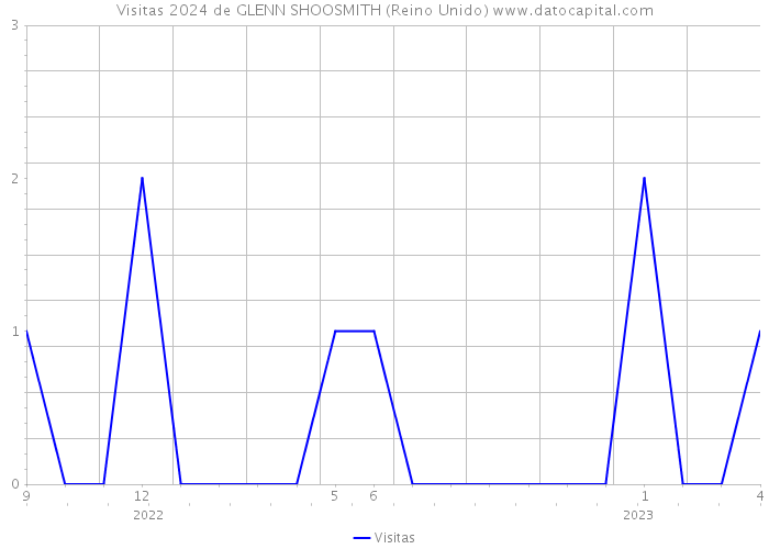 Visitas 2024 de GLENN SHOOSMITH (Reino Unido) 