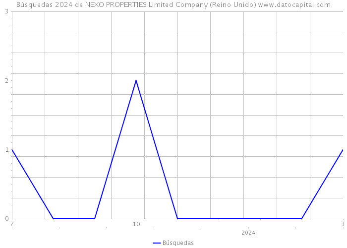Búsquedas 2024 de NEXO PROPERTIES Limited Company (Reino Unido) 