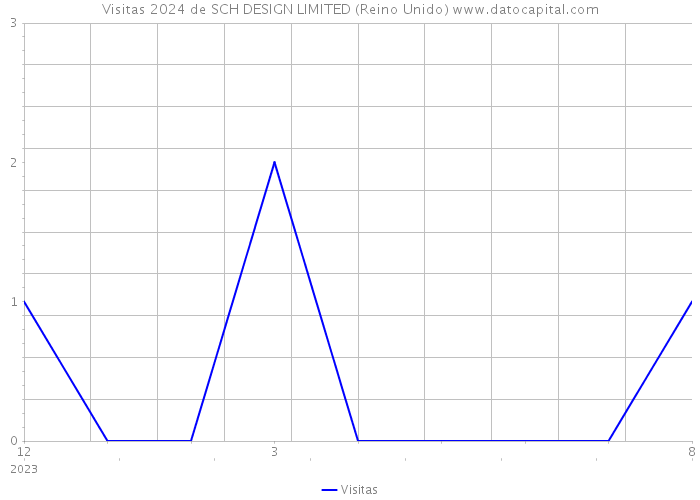 Visitas 2024 de SCH DESIGN LIMITED (Reino Unido) 