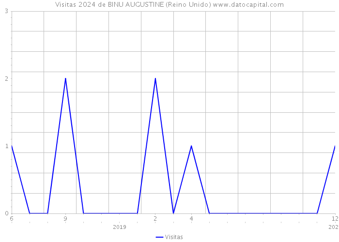 Visitas 2024 de BINU AUGUSTINE (Reino Unido) 