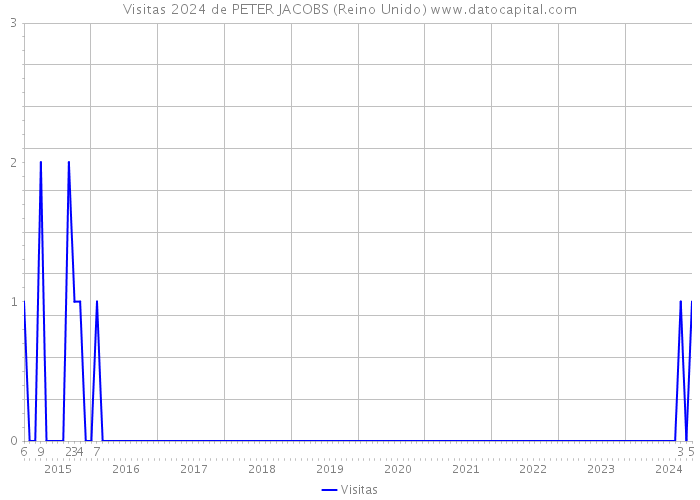 Visitas 2024 de PETER JACOBS (Reino Unido) 