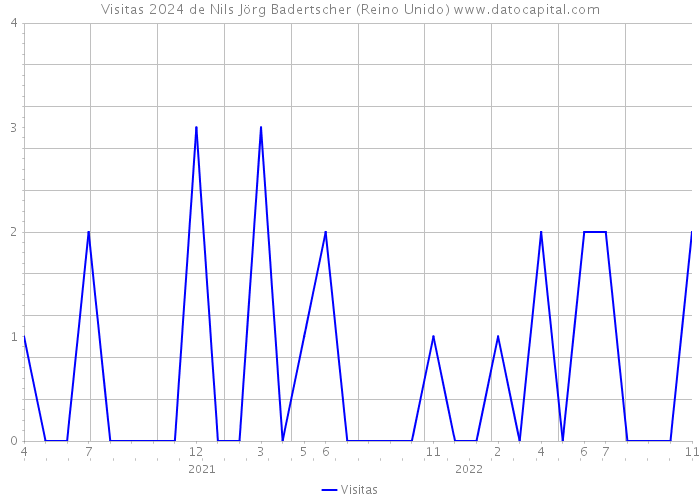 Visitas 2024 de Nils Jörg Badertscher (Reino Unido) 